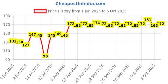 flipkart.com zarkan creations 8 ml Manual Ice Cream Maker zarkan creations Price History Graph from 1 Jun 2025 to 5 Oct 2025
