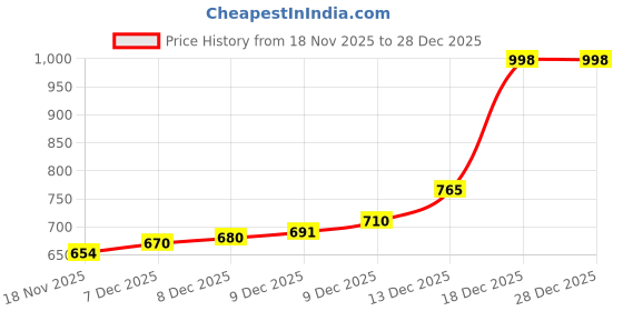 flipkart.com zarkan Crown Heart Ring Gift for women And girl with 925 stamped Silver Zircon Rhodium Plated Ring zarkan Price History Graph from 10 Nov 2025 to 18 Nov 2025