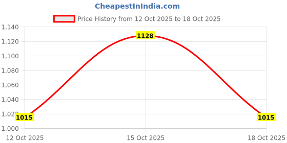 flipkart.com zarkan Evil Defender 925 Silver Ring Silver Zircon Rhodium Plated Ring zarkan Price History Graph from 12 Oct 2025 to 18 Oct 2025