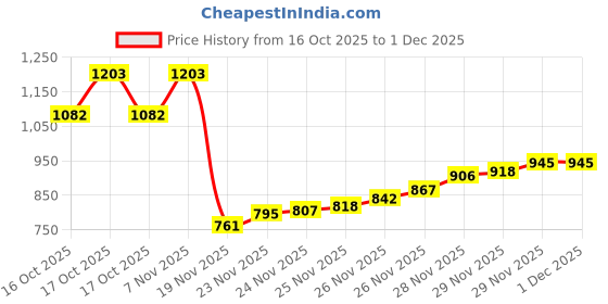 flipkart.com zarkan Hallmarked Silver Angel Heart Pendant With Link Chain Rhodium Silver Pendant Set zarkan Price History Graph from 16 Oct 2025 to 1 Dec 2025