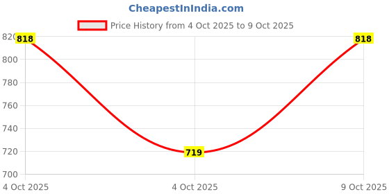 flipkart.com zarkan Minimal Sterling Silver Solitaire Ring With AD Sterling Silver Rhodium Plated Ring zarkan Price History Graph from 4 Oct 2025 to 9 Oct 2025