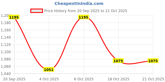 flipkart.com zarkan Rhodium Silver Pendant Set zarkan Price History Graph from 20 Sep 2025 to 20 Oct 2025