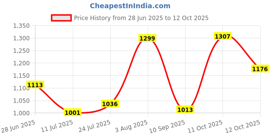 flipkart.com zarkan Rose Gold Ruby Diamond Cut Heart Pure Silver Propose Ring Silver Zircon Rhodium Plated Ring zarkan Price History Graph from 28 Jun 2025 to 12 Oct 2025