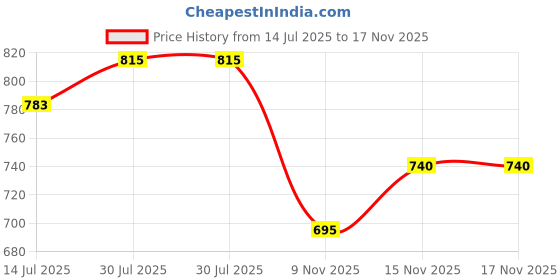 flipkart.com zarkan Royal Blue Diamond Pure Silver Love Ring Silver Zircon Rhodium Plated Ring zarkan Price History Graph from 14 Jul 2025 to 17 Nov 2025
