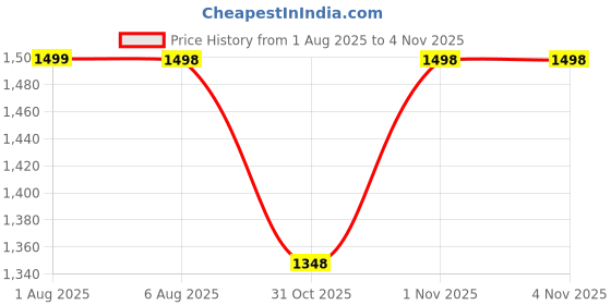 flipkart.com zarkan Silver Cubic Zirconia Rhodium Plated Ring zarkan Price History Graph from 1 Aug 2025 to 4 Nov 2025