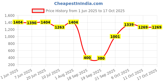 flipkart.com zarkan Silver Mangalsutra zarkan Price History Graph from 1 Jun 2025 to 16 Oct 2025