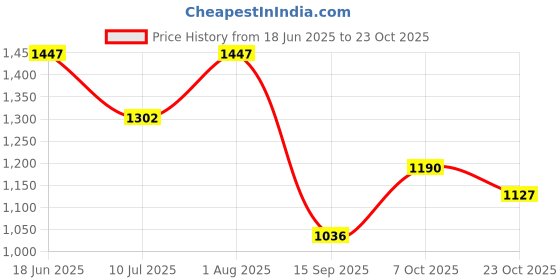 flipkart.com zarkan Silver Mangalsutra zarkan Price History Graph from 18 Jun 2025 to 23 Oct 2025