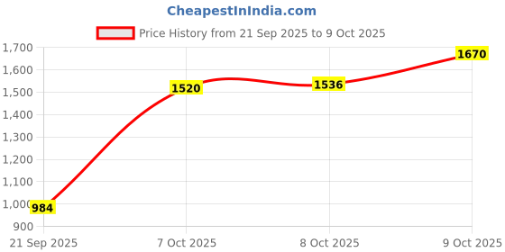 flipkart.com zarkan Silver Mangalsutra zarkan Price History Graph from 21 Sep 2025 to 9 Oct 2025