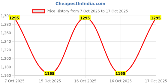 flipkart.com zarkan Silver Mangalsutra zarkan Price History Graph from 7 Oct 2025 to 16 Oct 2025