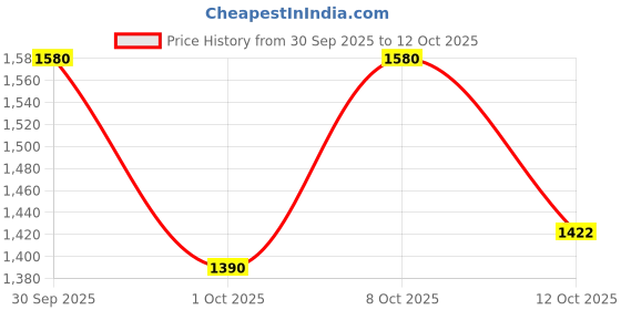 flipkart.com zarkan Silver Zircon Rhodium Plated Ring zarkan Price History Graph from 30 Sep 2025 to 12 Oct 2025