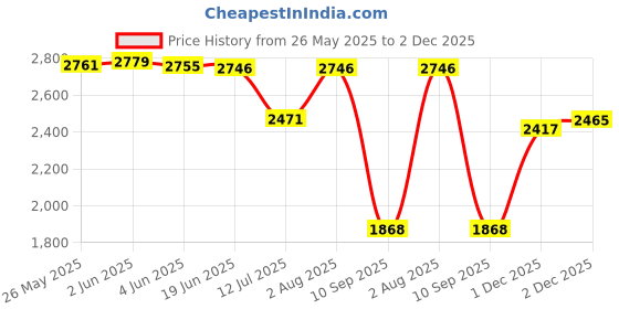 flipkart.com zarkan Sterling Silver Cubic Zirconia Rhodium Bracelet zarkan Price History Graph from 26 May 2025 to 2 Dec 2025