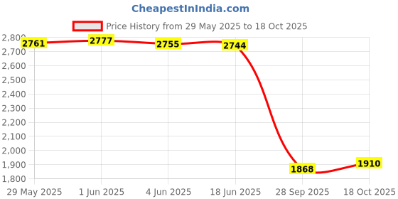 flipkart.com zarkan Sterling Silver Cubic Zirconia Rhodium Bracelet zarkan Price History Graph from 29 May 2025 to 18 Oct 2025