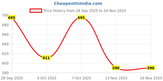 flipkart.com zarkan Sterling Silver Cubic Zirconia Rhodium Tennis Bracelet zarkan Price History Graph from 28 Sep 2025 to 15 Nov 2025