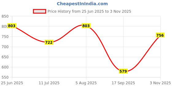 flipkart.com Zarkan The Butterfly Flow Silver Ring Sterling Silver Cubic Zirconia Rhodium Plated Ring zarkan Price History Graph from 25 Jun 2025 to 3 Nov 2025