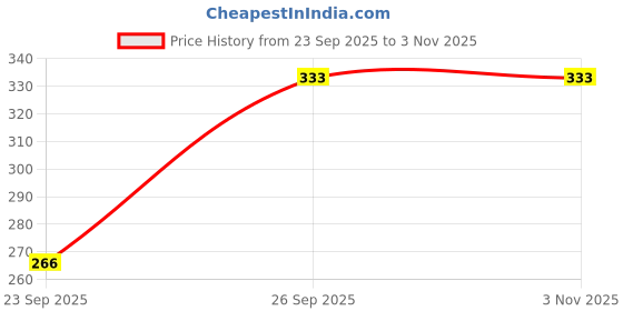 flipkart.com zarmin Women Full Sleeve Printed Sweatshirt zarmin Price History Graph from 23 Sep 2025 to 2 Nov 2025