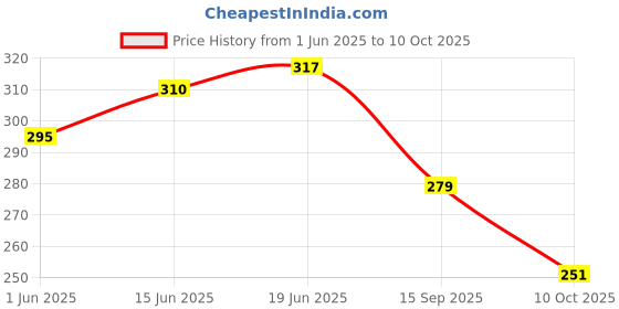 flipkart.com zarnaam Round Neck Women Blouse zarnaam Price History Graph from 1 Jun 2025 to 10 Oct 2025