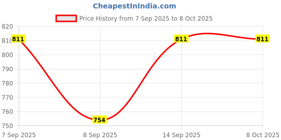 flipkart.com Zarnix 3D Virtual Reality Headset with Ultrapods Max Free for iOS and Android 5.3 GHz AM2 2 Core Processor Designed for Mobile Price History Graph from 7 Sep 2025 to 7 Oct 2025