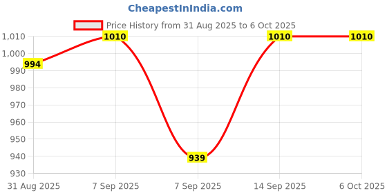 flipkart.com Zarnix VR Tech Combo with T800 Ultra Watch and Mobile Headset for All Users 5.3 GHz AM2 2 Core Processor Designed for Mobile Price History Graph from 31 Aug 2025 to 5 Oct 2025