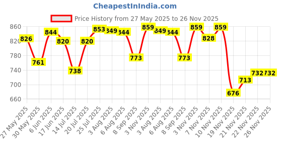 flipkart.com zarooni Bed wheels heavy duty Set of 4 Furniture Moving Roller Castor 850kg Load Capacity 360 revolving Swivel Furniture Caster zarooni Price History Graph from 27 May 2025 to 26 Nov 2025
