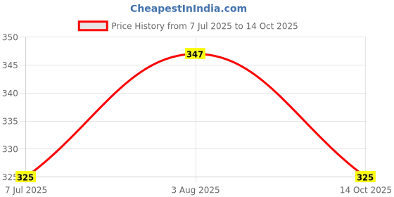 flipkart.com zaroor Honeymoon Pack ExtraTime Dotted & Regular Natural Vanilla Flavored Pink Colored Condom zaroor Price History Graph from 7 Jul 2025 to 14 Oct 2025