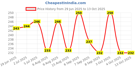 flipkart.com zaroor TIME MAX CLIMAX CONTROL. DOTTED. COLOURED Condom zaroor Price History Graph from 29 Jun 2025 to 13 Oct 2025