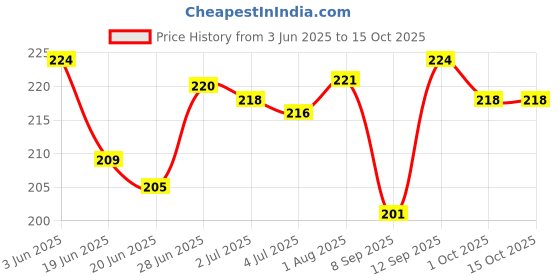 flipkart.com zaroor+ timemax Climax Control Dotted Coloured Men Condom zaroor+ timemax Price History Graph from 3 Jun 2025 to 15 Oct 2025