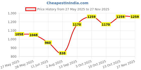 flipkart.com zaroor zaroor+yearly pack Condom zaroor Price History Graph from 27 May 2025 to 25 Nov 2025