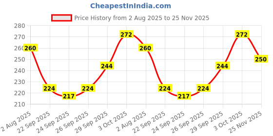 flipkart.com zarqito 3D Wooden Puzzle Capital Alphabets, Numbers, and Shapes Board Puzzle zarqito Price History Graph from 2 Aug 2025 to 25 Nov 2025