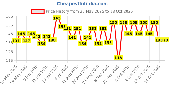 flipkart.com zarqito All in one my first Big Size Board Book For Pre Child Kids zarqito Price History Graph from 25 May 2025 to 18 Oct 2025