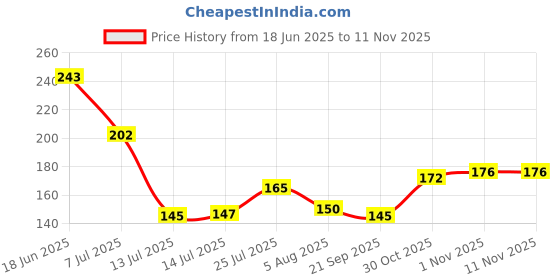 flipkart.com zarqito Cleaning High Ceiling Fan Microfiber Feather Telescoping 100inch ExtensionPole Wet and Dry Duster zarqito Price History Graph from 18 Jun 2025 to 10 Nov 2025