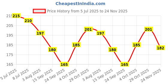 flipkart.com zarqito Colorful wooden puzzle for kids Alphabet and Number pack of 2 zarqito Price History Graph from 5 Jul 2025 to 24 Nov 2025