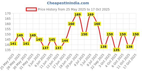 flipkart.com zarqito ENGLISH AND HINDI LANGUAGE MAGIC PRACTICE COPY BOOK (4BOOK+10REFILLS) zarqito Price History Graph from 25 May 2025 to 17 Oct 2025