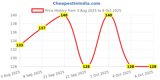flipkart.com zarqito Learn to Count with Colorful Wooden Number Puzzle Toys for Preschool Kids zarqito Price History Graph from 3 Aug 2025 to 5 Oct 2025