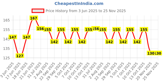 flipkart.com zarqito Magic Practice copy book for hind and english language for 4book+10Refills+1pen School Set zarqito Price History Graph from 3 Jun 2025 to 24 Nov 2025