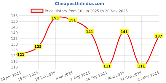 flipkart.com zarqito Magic practice copy book for preschool child 4Book+10Refills zarqito Price History Graph from 10 Jun 2025 to 20 Nov 2025