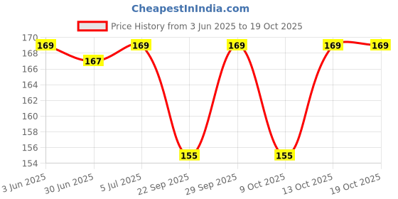 flipkart.com zarqito School Set zarqito Price History Graph from 3 Jun 2025 to 18 Oct 2025