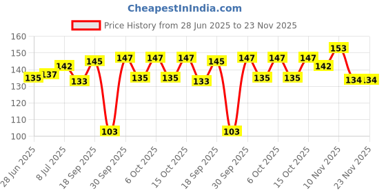 flipkart.com zarqito Travel Edition Tetris Tangram puzzles for Kids, Wood Intelligence Brain Games zarqito Price History Graph from 28 Jun 2025 to 23 Nov 2025