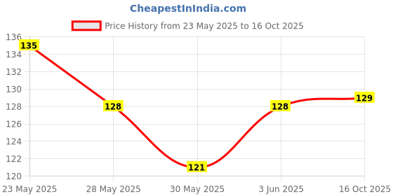 flipkart.com zarqito Wooden Educational Creative learning A To Z English Alphabets Board Puzzle zarqito Price History Graph from 23 May 2025 to 16 Oct 2025