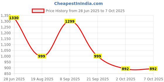 flipkart.com ZARRY Bluetooth Smart Sunglasses Touch Control Music Calling with UV Filtered Lenses Price History Graph from 28 Jun 2025 to 6 Oct 2025