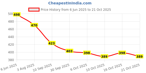 flipkart.com zarry Brown, Black Men & Women Sling Bag Crossbody Side Bag Mini Sling Bag Men and Women zarry Price History Graph from 6 Jun 2025 to 21 Oct 2025
