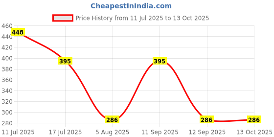 flipkart.com ZARRY Camera Chest Mount Strap with Mobile Holder Strap Price History Graph from 11 Jul 2025 to 12 Oct 2025