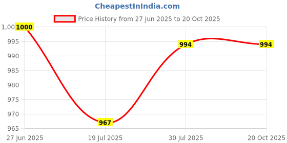 flipkart.com ZARRY Camera Microphone for ios and type c Mobile Camera Microphone Price History Graph from 27 Jun 2025 to 20 Oct 2025