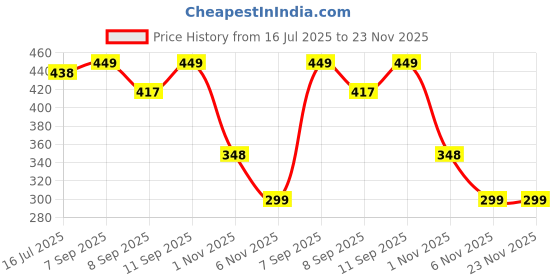 flipkart.com ZARRY chest mount strap | camera chest strap | mobile mount chest strap moto vloging Strap Price History Graph from 16 Jul 2025 to 22 Nov 2025