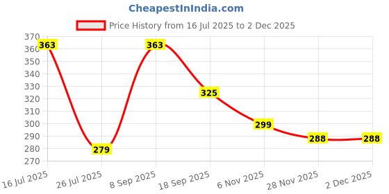 flipkart.com ZARRY Chest Mount Strap with Mobile Holder for Gopo Action Camera Strap Price History Graph from 16 Jul 2025 to 2 Dec 2025