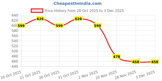flipkart.com zarry Dual Flame Dragon Cigarette Lighter – Refillable Butane Gas Windproof Pocket Lighter zarry Price History Graph from 20 Oct 2025 to 2 Dec 2025