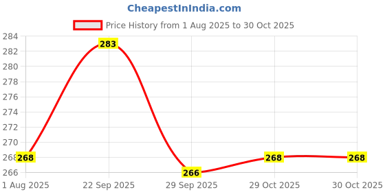 flipkart.com zarry Fuel Transfer Pump Kit Tank Sucker Newest High Flow Hand Pump Magnetic Aquarium Cleaner zarry Price History Graph from 1 Aug 2025 to 29 Oct 2025
