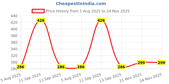 flipkart.com ZARRY Mobile Chest Mount Harness Strap Holder Phone Clip Action Camera Strap Price History Graph from 5 Aug 2025 to 23 Nov 2025