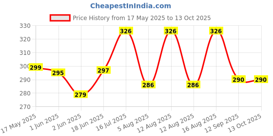 flipkart.com ZARRY Mobile Phone Chest Mount Strap Holder Helmet Mount for Action Camera DSLR Strap Price History Graph from 17 May 2025 to 13 Oct 2025