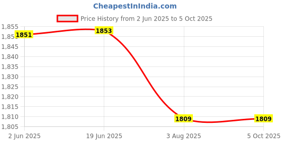flipkart.com ZARRY Q08 Gimbal Stabilizer Selfie Stick with Tripod, 360 Degree Automatic Rotation 3 Axis Gimbal for Mobile Price History Graph from 2 Jun 2025 to 5 Oct 2025