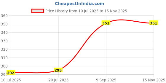 flipkart.com zarry Siren Alarm Door Lock Lock zarry Price History Graph from 10 Jul 2025 to 15 Nov 2025